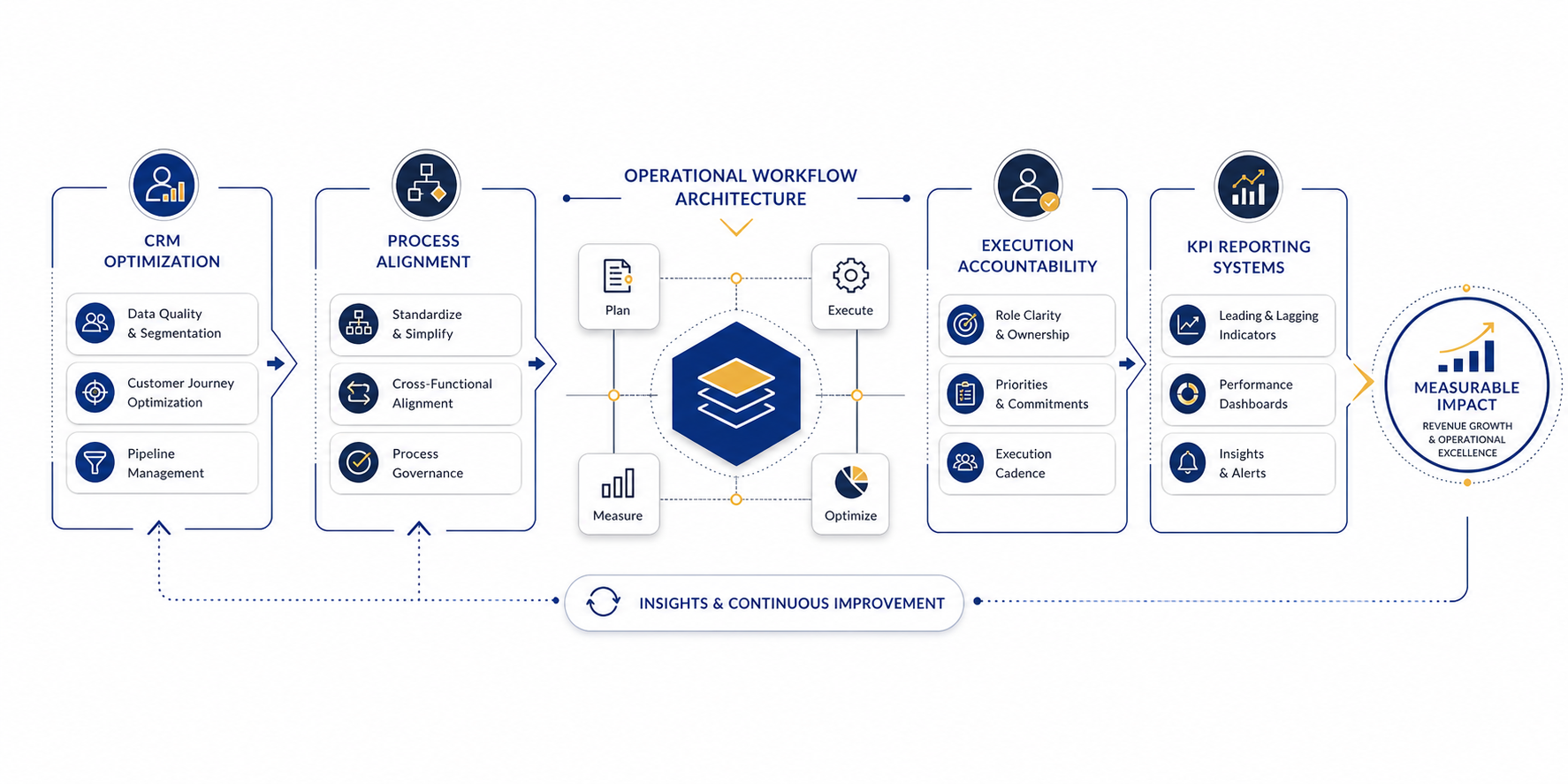 Operational Systems Architecture Framework